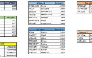 Les groupes 2021-2022